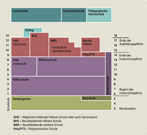 Die organisatorische Struktur des Österreichischen Schulsystems